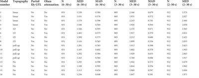 Earth model-space exploration in Southern California: Influence of topography, geotechnical layer, and attenuation on wavefield accuracy